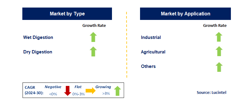 Biogas Plants Construction Trends and Forecast