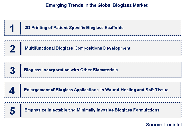 Emerging Trends in the Bioglass Market