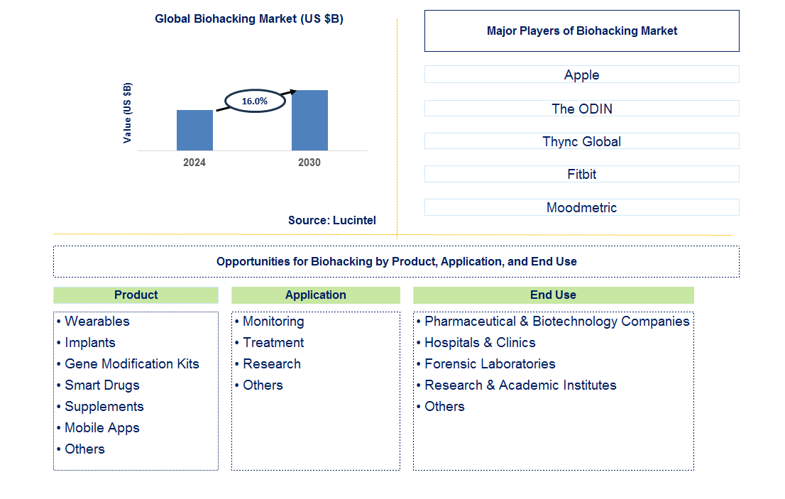 Biohacking Trends and Forecast