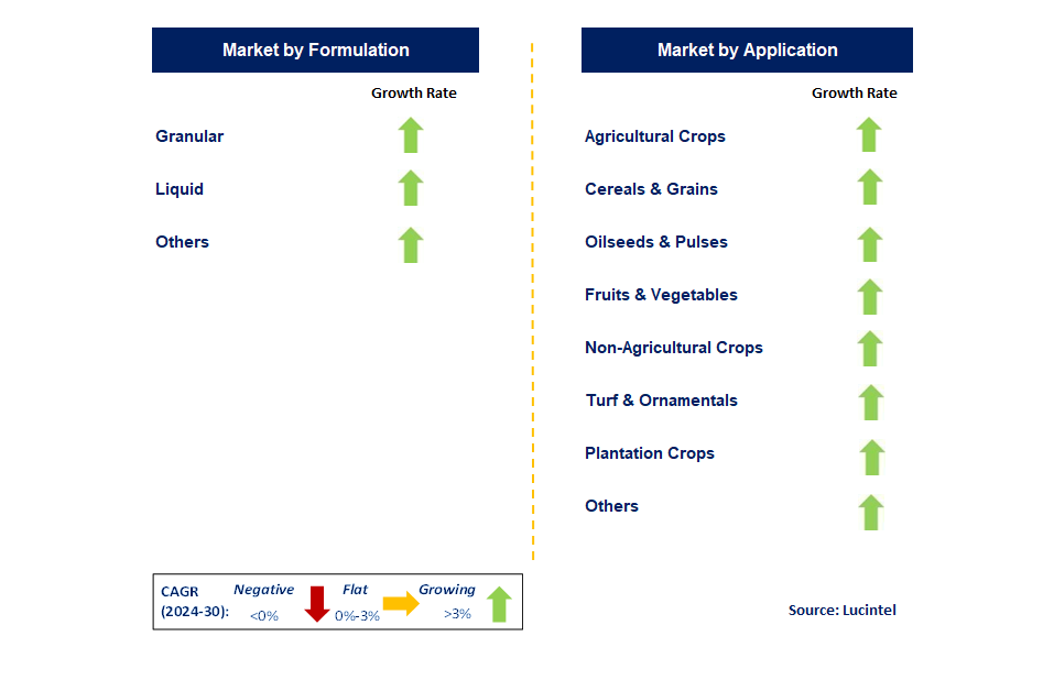 Bioherbicides by Segment