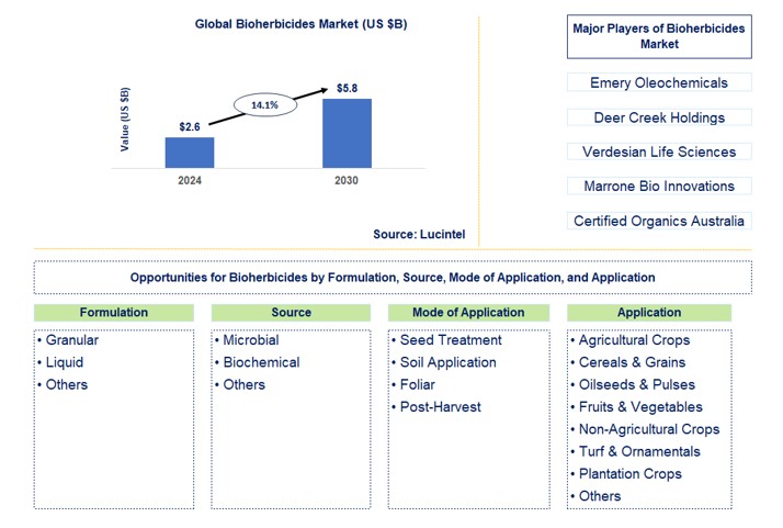 Bioherbicides Trends and Forecast