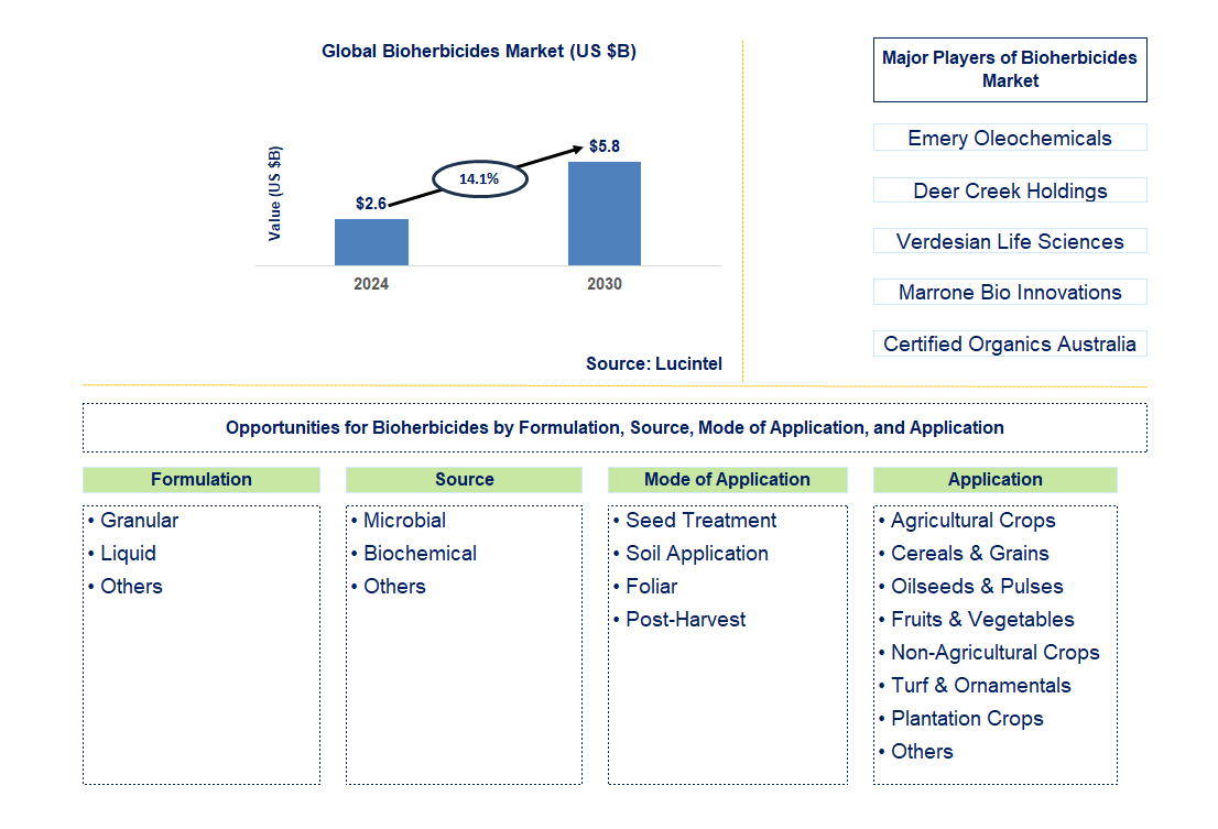 Bioherbicides Trends and Forecast