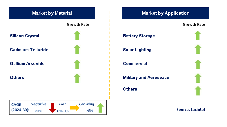 Biohybrid Solar Cell by Segment