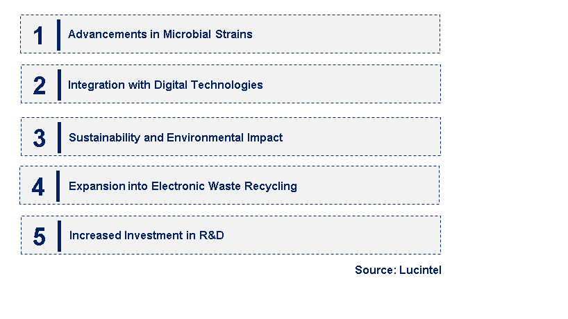 Emerging Trends in the Bioleaching Market