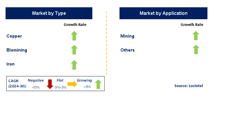 Bioleaching by Segment