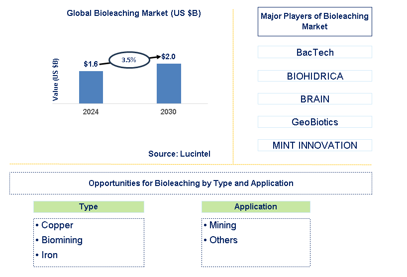 Bioleaching Trends and Forecast