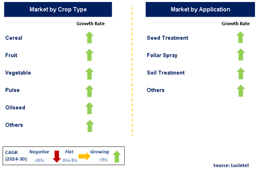 Biological Control Agent by Segment