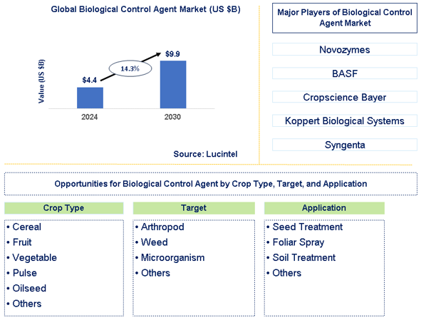 Biological Control Agent Trends and Forecast