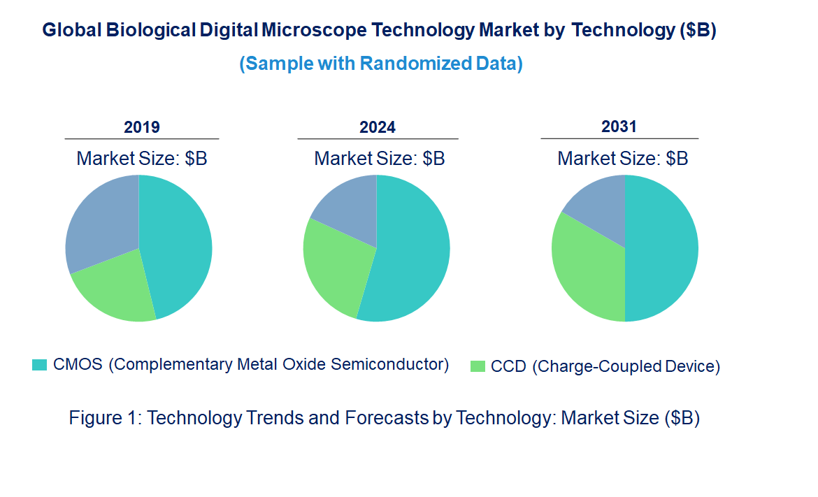 Biological Digital Microscope Market Trends and Forecast Biological Digital Microscope Market Trends and Forecast
