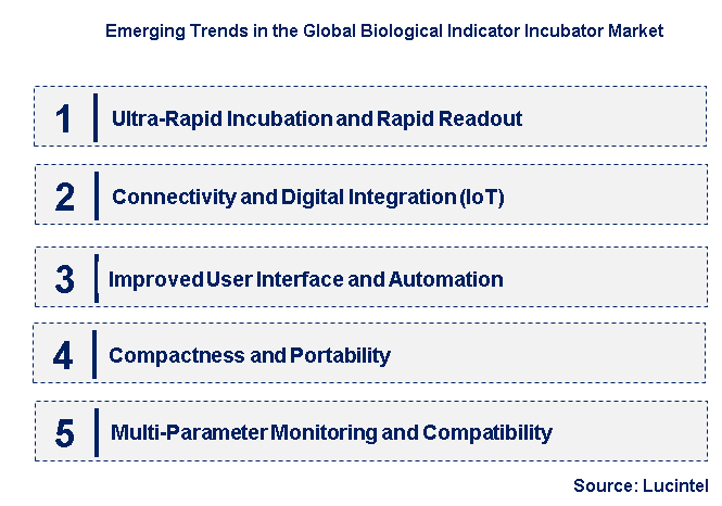 Emerging Trends in the Biological Indicator Incubator Market