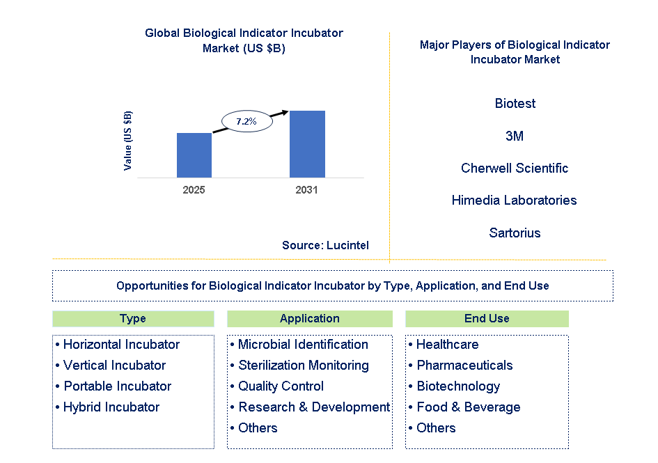 Biological Indicator Incubator Market Trends and Forecast