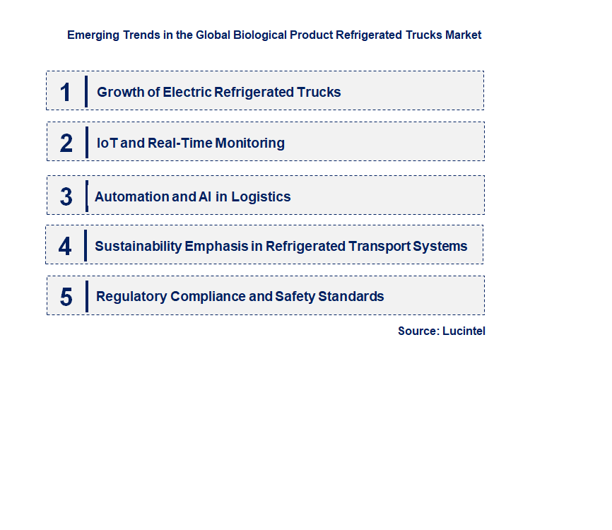 Emerging Trends in the Biological Product Refrigerated Trucks Market