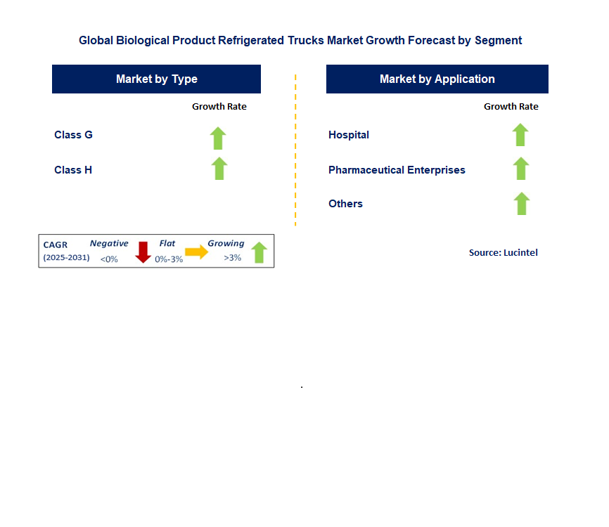 Biological Product Refrigerated Trucks Market by Segment