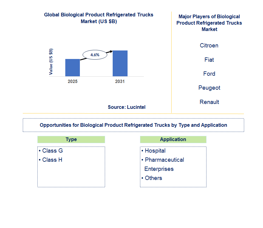 Biological Product Refrigerated Trucks Market Trends and Forecast