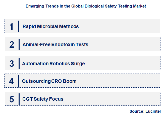 Emerging Trends in the Biological Safety Testing Market