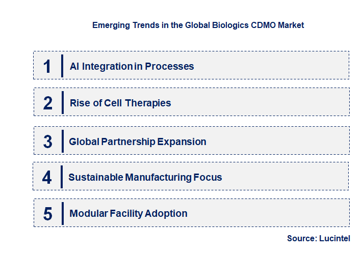 Emerging Trends in the Biologics CDMO Market