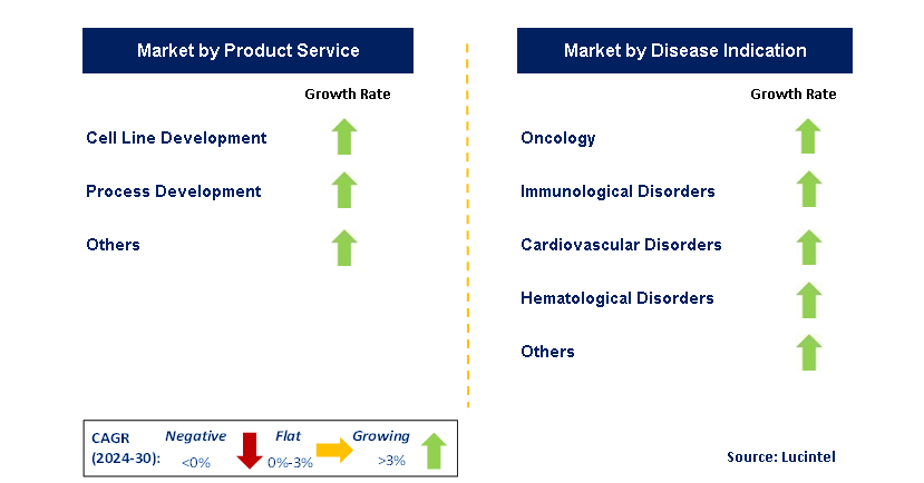 Biologics Contract Development by Segment