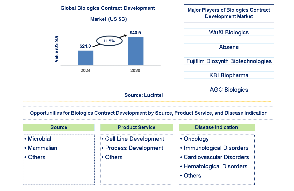 Biologics Contract Development Trends and Forecast