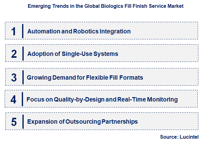 Emerging Trends in the Biologics Fill Finish Service Market