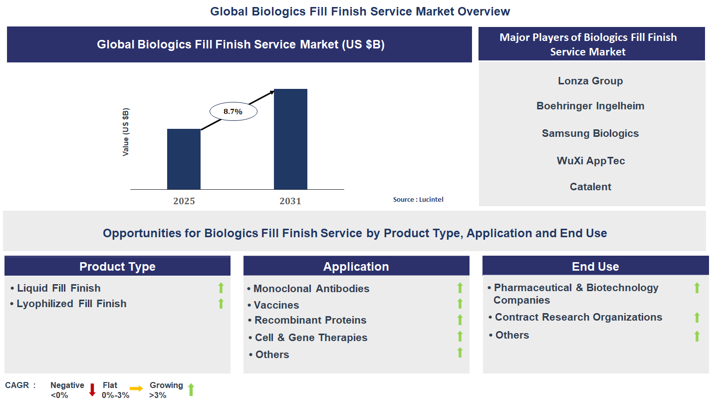 Biologics Fill Finish Service Market Trends and Forecast