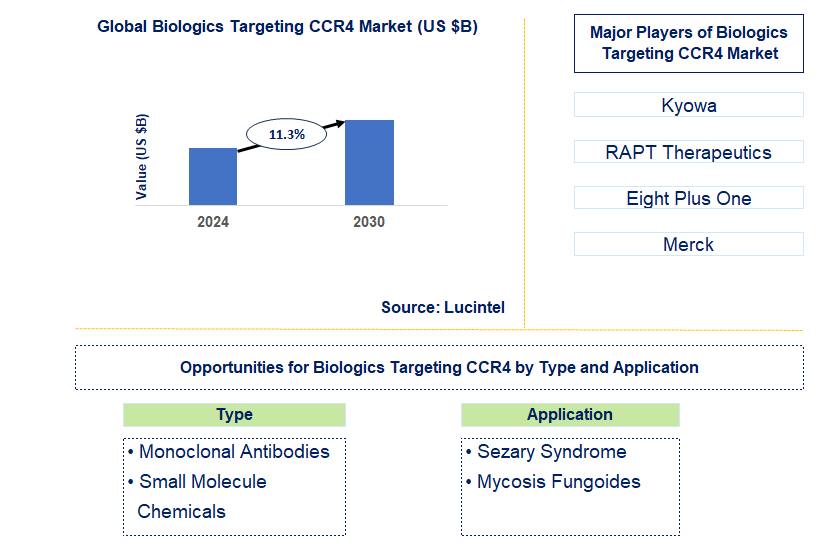 Biologics Targeting CCR4 Trends and Forecast