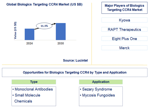 Biologics Targeting CCR4 Market Trends and Forecast