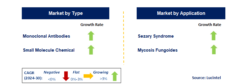 Biologics Targeting CCR4 by Segment