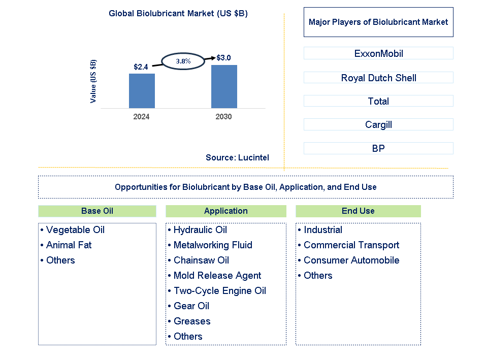 Biolubricant Trends and Forecast