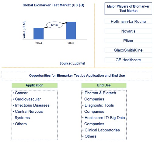 Biomarker Test Trends and Forecast