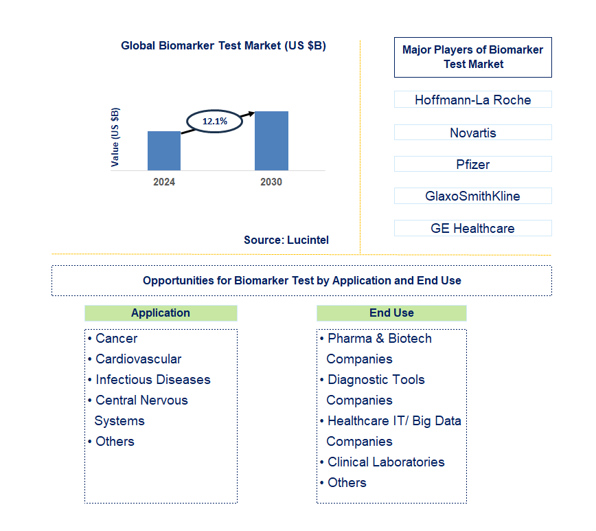 Biomarker Test Trends and Forecast