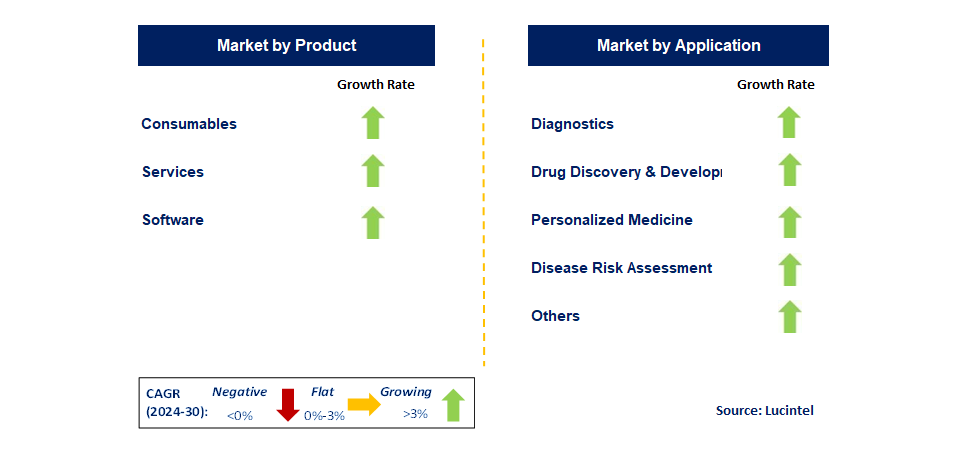 Biomarker by Segment