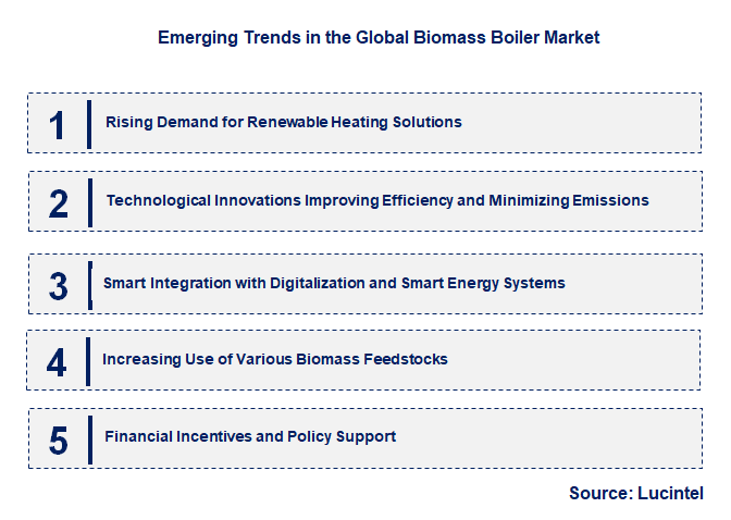 Emerging Trends in the Biomass Boiler Market