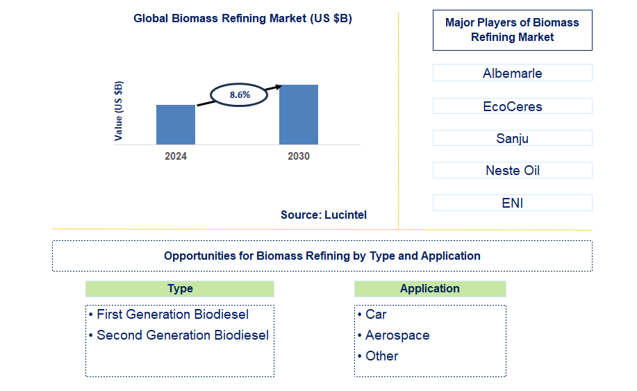 Biomass Refining Trends and Forecast