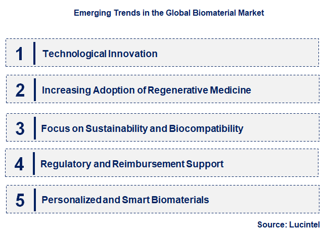 Emerging Trends in the Biomaterial Market