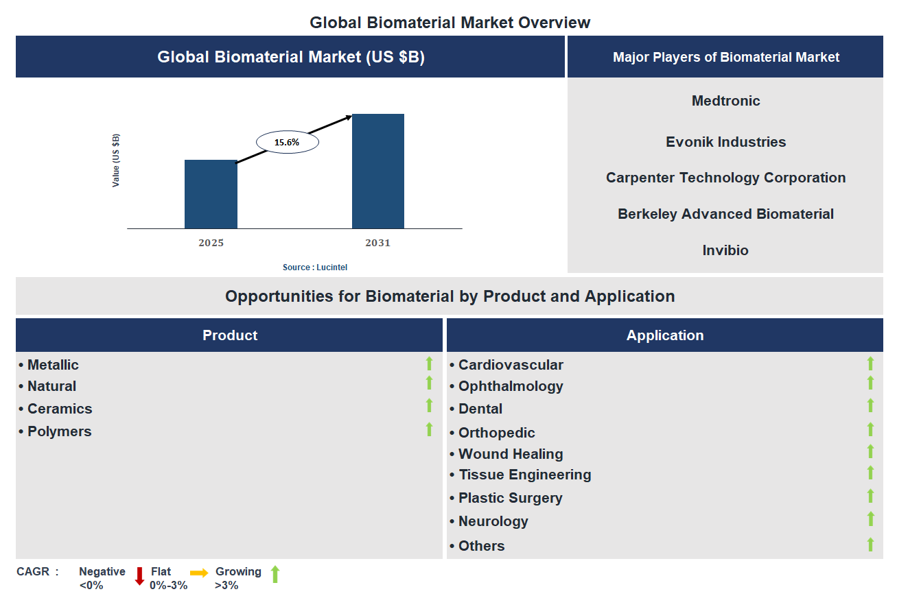Biomaterial Market Trends and Forecast
