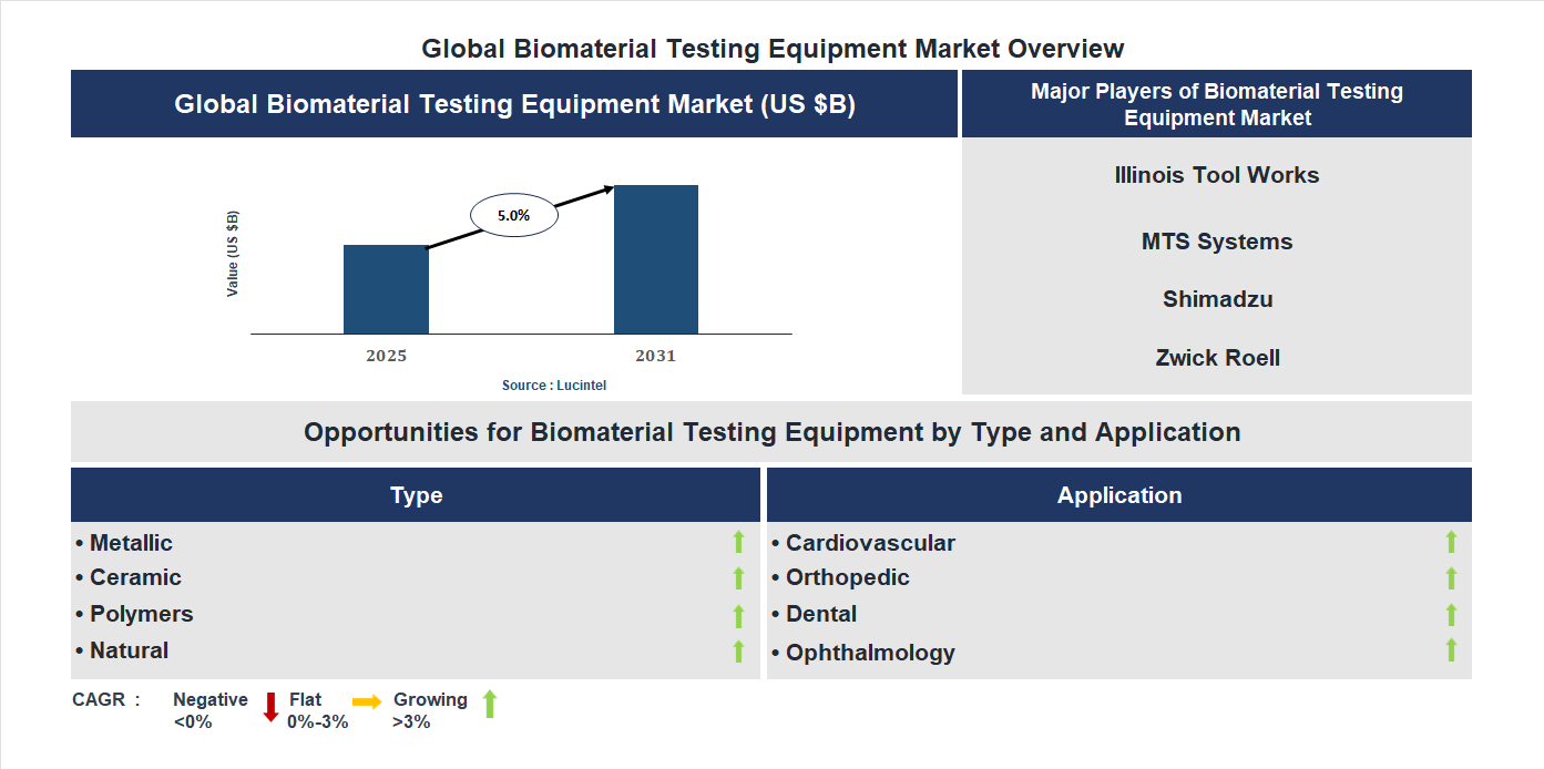 Biomaterial Testing Equipment Market Trends and Forecast