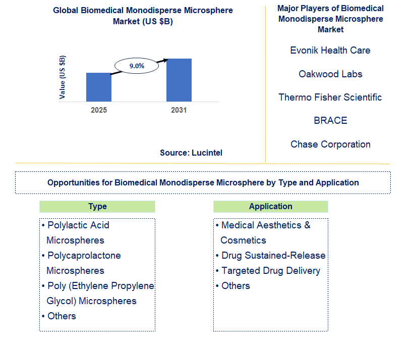 Biomedical Monodisperse Microsphere Market Trends and Forecast