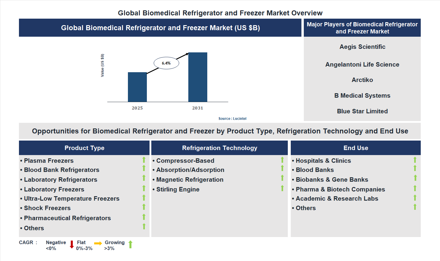 Biomedical Refrigerator and Freezer Market Trends and Forecast