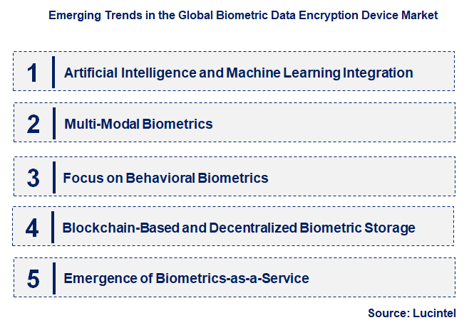 Emerging Trends in the Biometric Data Encryption Device Market