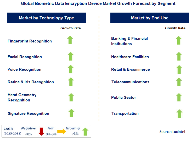 Biometric Data Encryption Device Market by Segment