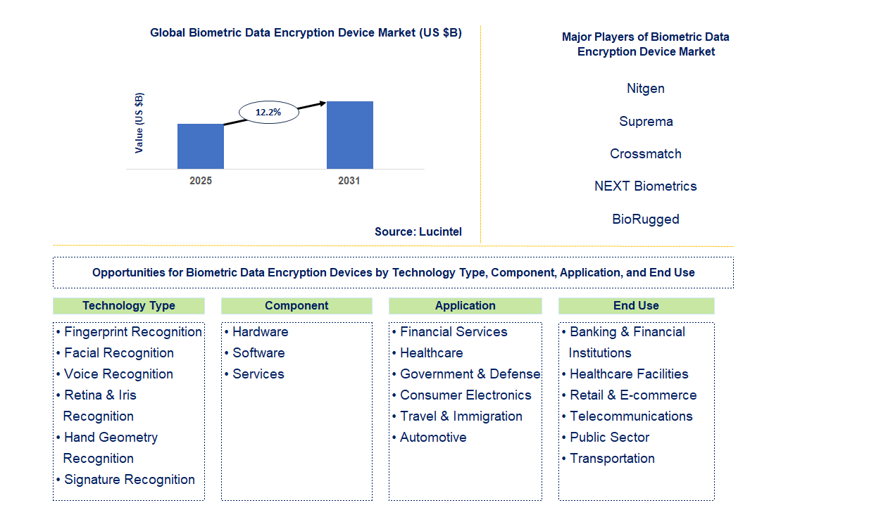 Biometric Data Encryption Device Market Trends and Forecast