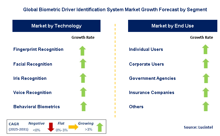 Biometric Driver Identification System Market by Segment