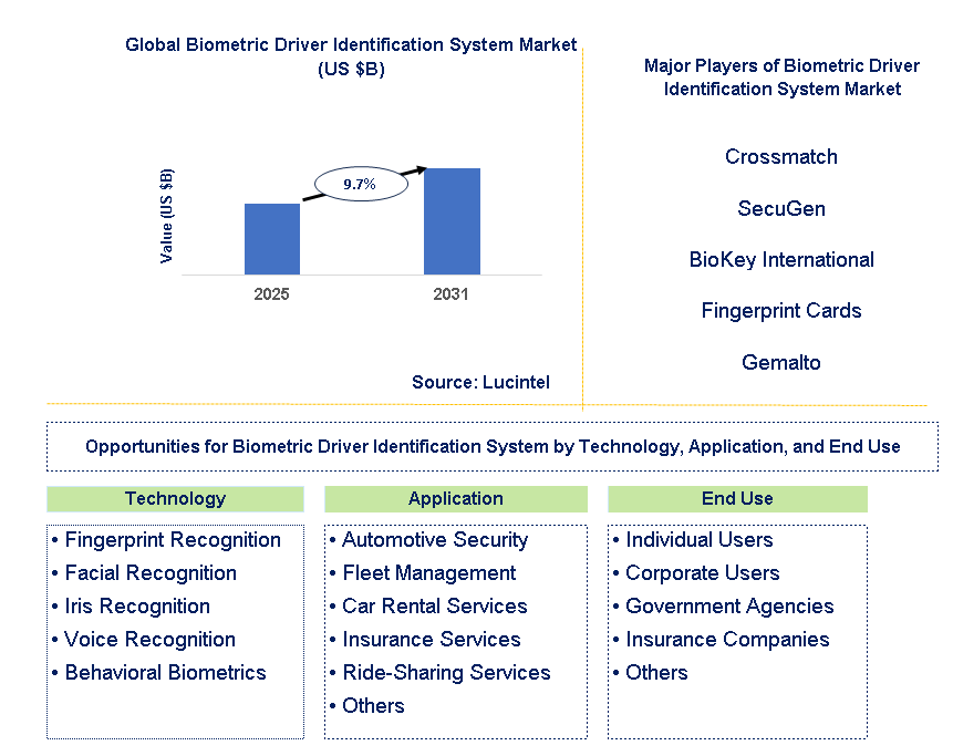 Biometric Driver Identification System Market Trends and Forecast