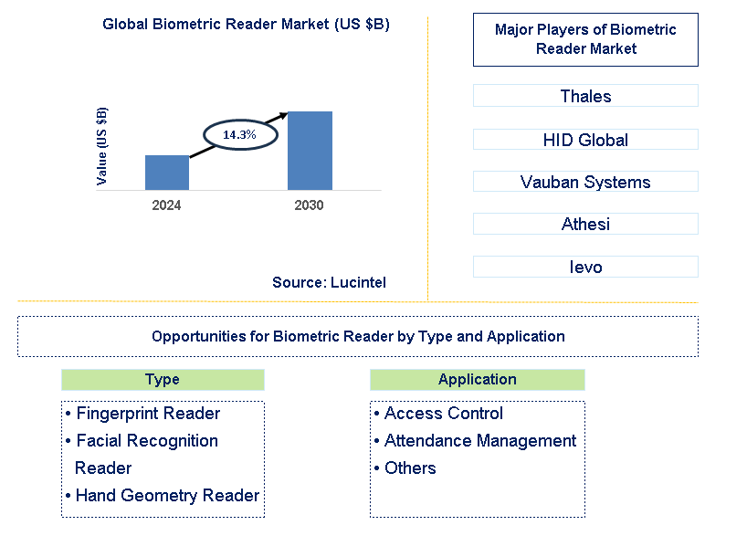 Biometric Reader Trends and Forecast