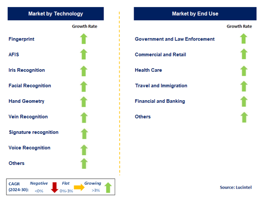 Biometric System Market Segments