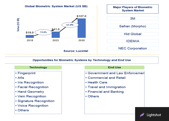 Biometric System Market