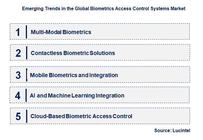 Emerging Trends in the Biometrics Access Control Systems Market