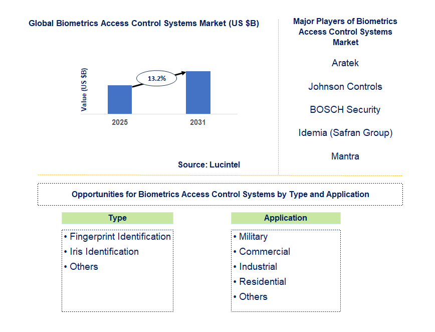 Biometrics Access Control Systems Market Trends and Forecast