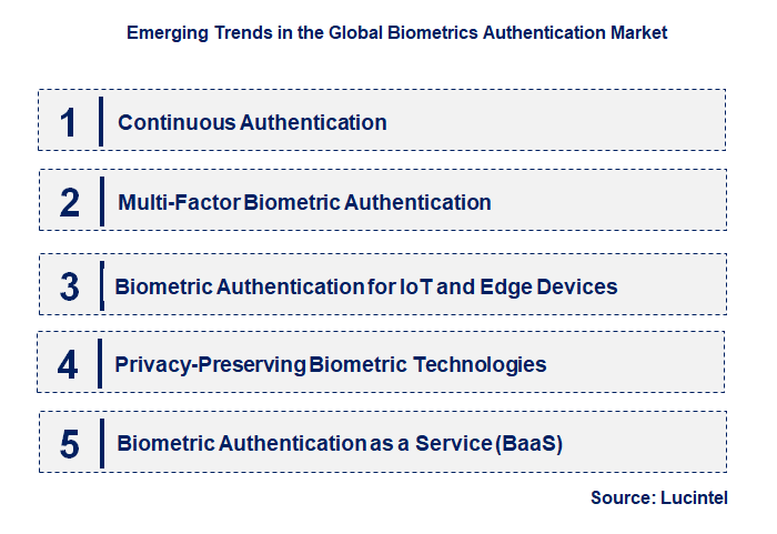 Emerging Trends in the Biometrics Authentication Market