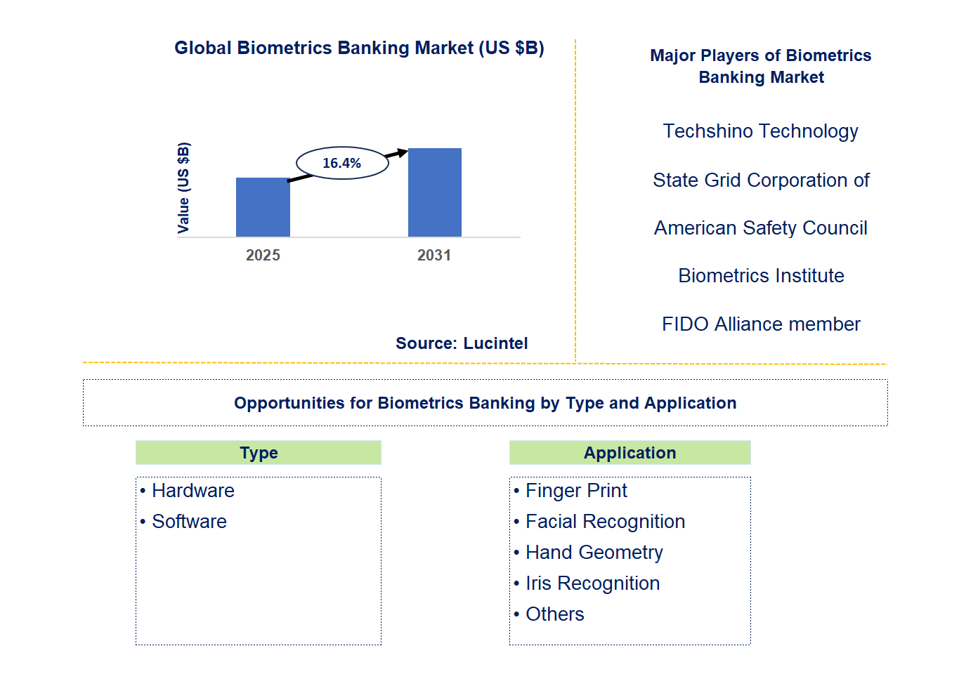 Biometrics Banking Market Trends and Forecast